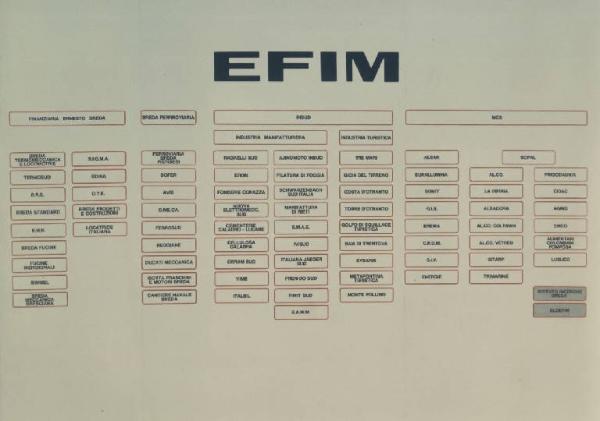 Milano - Fiera campionaria del 1972 - Padiglione dell'EFIM - Organigramma del gruppo EFIM